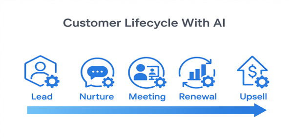 A visual overview of the customer lifecycle—Lead, Nurture, Meeting, Renewal, and Upsell—showing how AI supports and automates each stage to drive consistent growth.