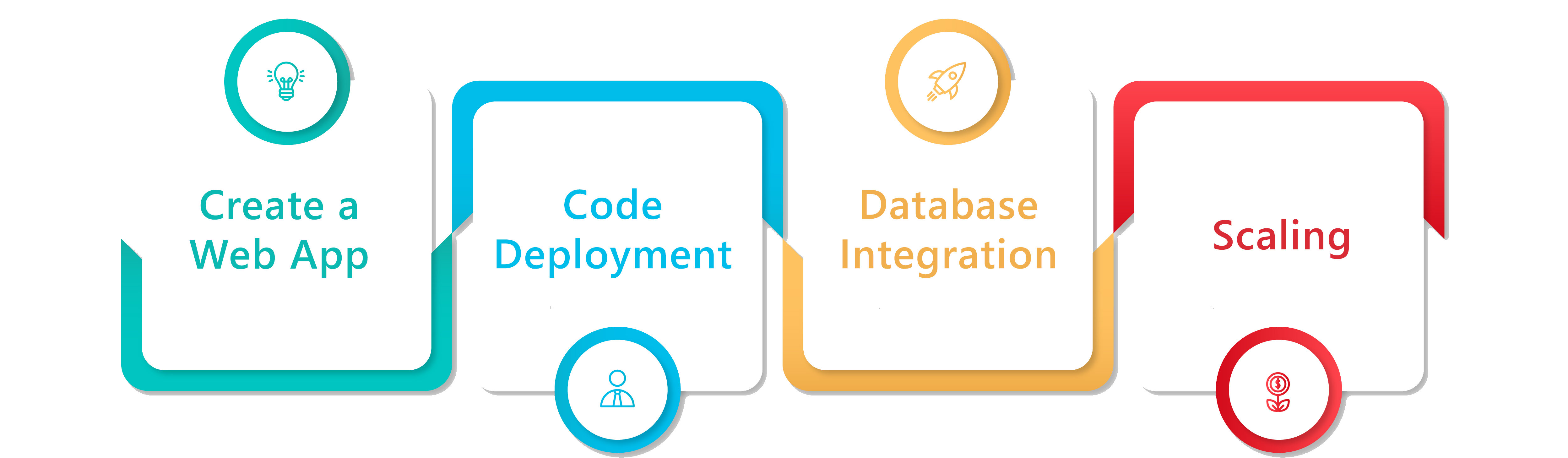 Demystifying Azure App Service for Various Programming Languages