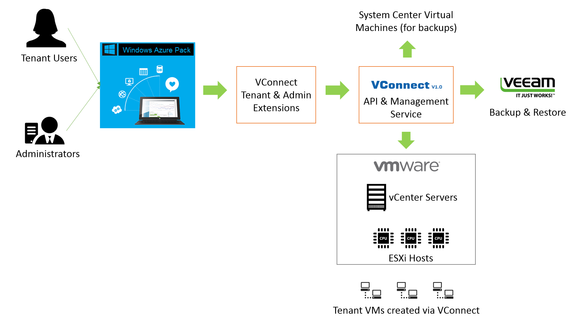 VConnect Architecture