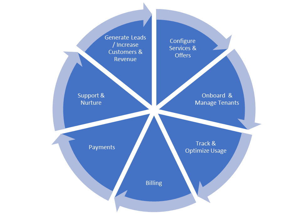 Introduction to Cloud Reseller Commerce Platform (RCP)
