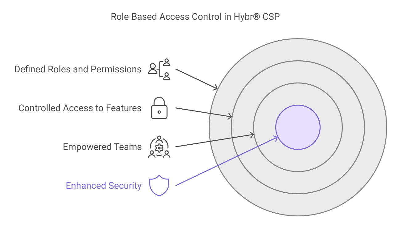 Hybr® for Microsoft Direct CSP Multi-Entity Management and Billing