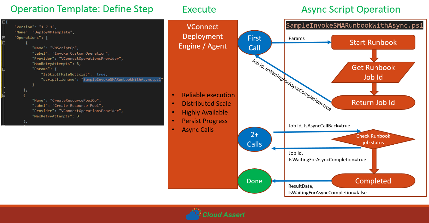 Async Call