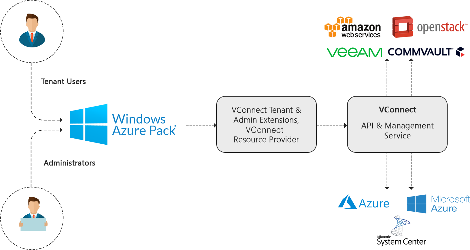 Vconnect Cross-Cloud Management in Windows Azure Pack - VConnect