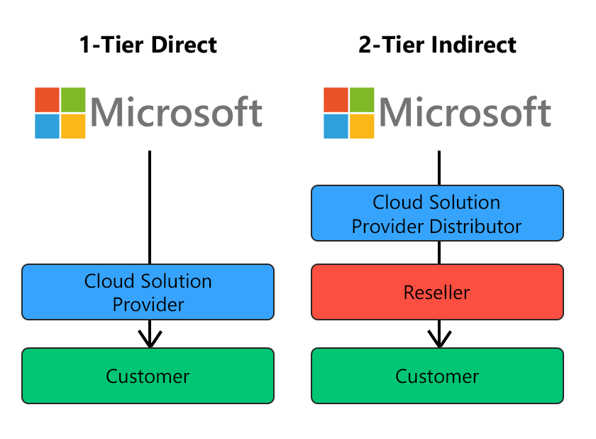 Microsoft CSP Billing Automation Platform Cloud Assert Microsoft csp billing automation platform cloud assert